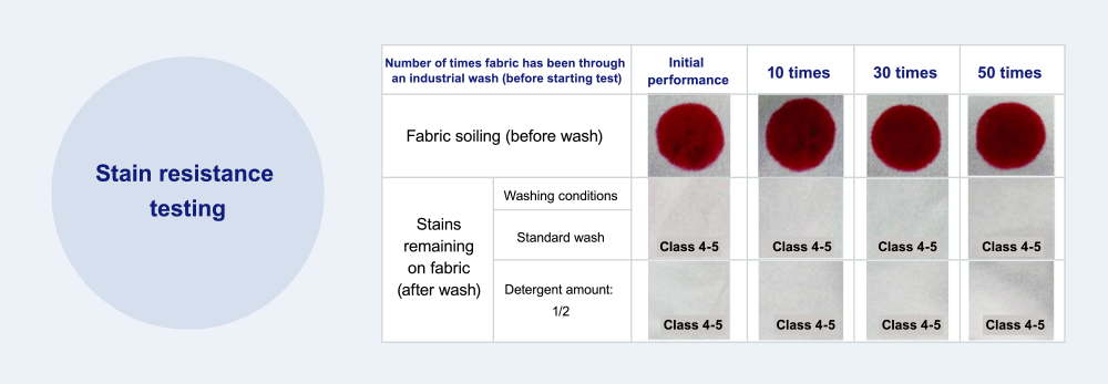 Stain repellency testing