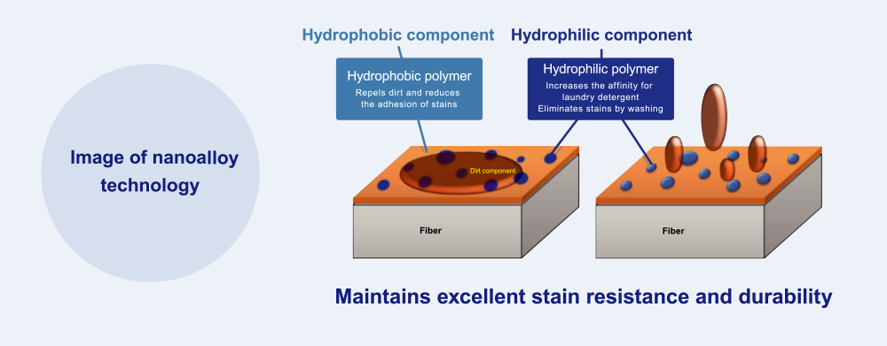 Image of nanoalloy technology/Hydrophobic component/Hydrophobic polymer/Hydrophilic component/Hydrophilic polymer/Maintains excellent stain repellence and durability!