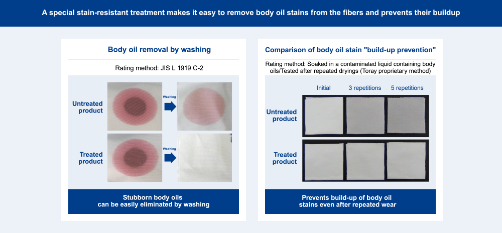 Special stain-repellent treatment inhibits the accumulation of body oil residue, the source of unpleasant odor buildup