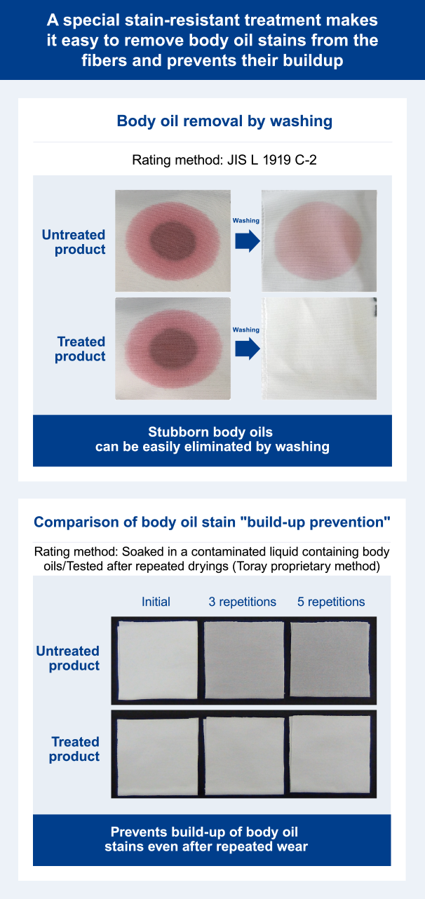 Special stain-repellent treatment inhibits the accumulation of body oil residue, the source of unpleasant odor buildup