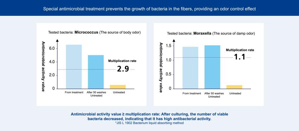 Special antibacterial treatment prevents the growth of odor-causing bacteria that feed on body oil (antibacterial and odor-resistant)