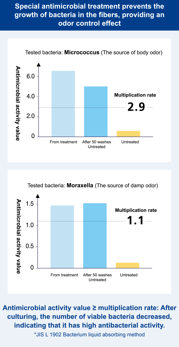 Special antibacterial treatment prevents the growth of odor-causing bacteria that feed on body oil (antibacterial and odor-resistant)