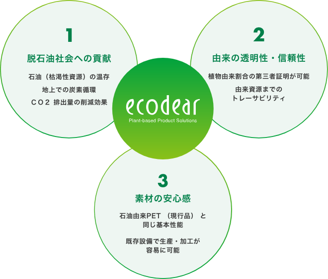ecodear Plant-based Polyester Fibers[1 脱石油社会への貢献/石油（枯渇性資源）の温存/地上での炭素循環/CO2排出量の削減効果][2 由来の透明性・信頼性/植物由来割合の第三者証明が可能/由来資源までのトレーサビリティ][3 素材の安心感/石油由来PET（現行品）と同じ基本性能/既存設備で生産・加工が容易に可能]