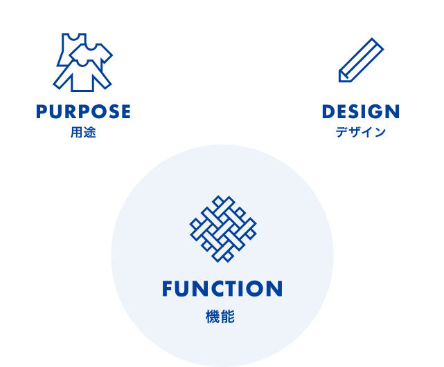PURPOSE 用途 / FUNCTION 機能 / DESIGN デザイン