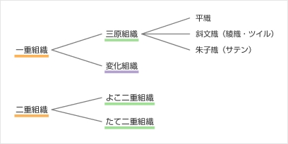 織物の組織