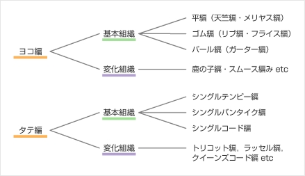 編物の組織