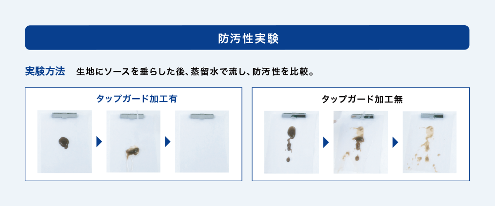 防汚性実験/実験方法 生地にソースを垂らした後、蒸留水で流し、防汚性を比較。