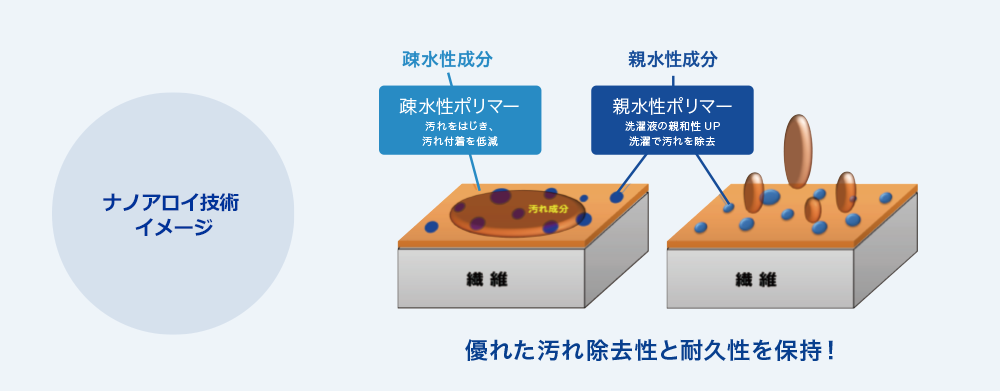 ナノアロイ技術イメージ/疎水性成分・疎水性ポリマー/親水性成分・親水性ポリマー/優れた汚れ除去性と耐久性を保持！