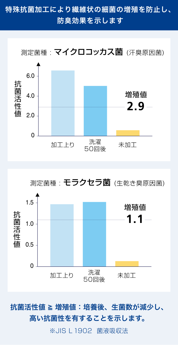 特殊抗菌加工により、皮脂を養分とするニオイの原因菌の増殖を防止(抗菌・防臭性)