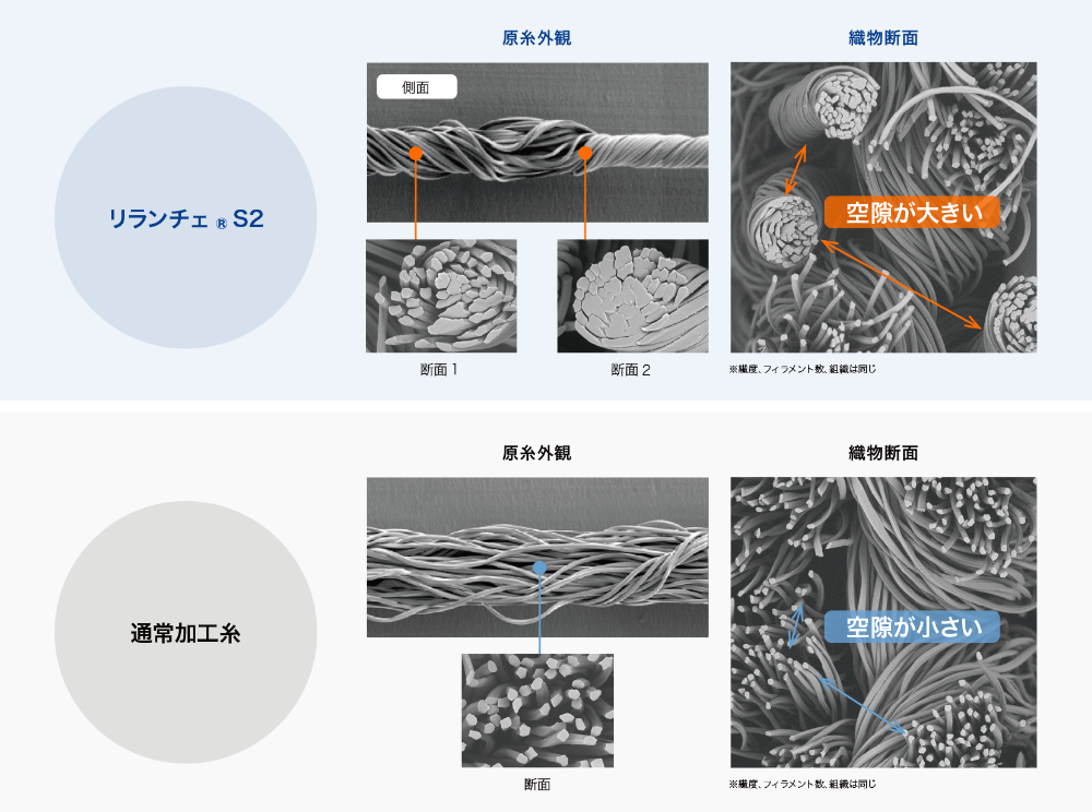 リランチェ® S2 原糸外観/織物断面 空間が大きい