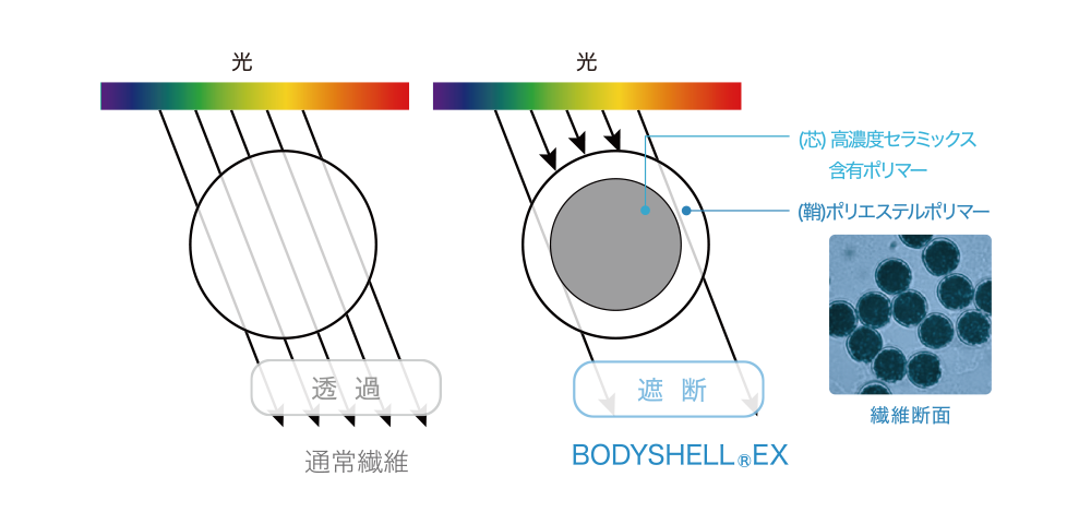 芯）高濃度セラミックス含有ポリマー/（鞘）ポリエステルポリマー/遮断 BODYSHELL® EX/