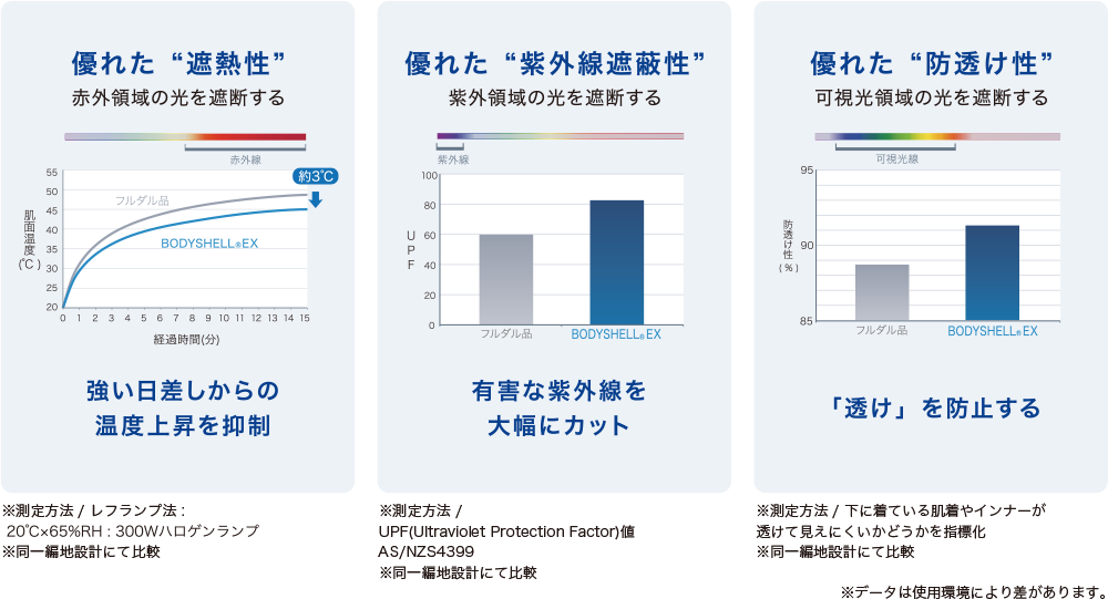 優れた遮断性・強い日差しからの温度上昇を抑制/優れた”紫外線遮蔽性”・有害な紫外線を大幅にカット/優れた”防透け性”・「透け」を防止する