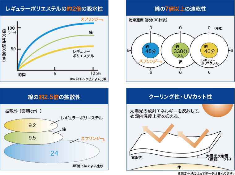 レギュラーポリエステルの約2倍の吸水性/綿の7倍以上の速乾性/綿の約2.5倍の拡散性/クーリング性・UVカット性