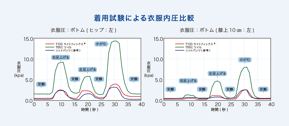 着用試験による衣服内圧比較