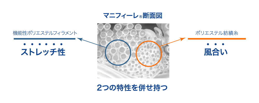 マニファーレ®断面図/ストレッチ性・風合い/2つの特性を併せ持つ