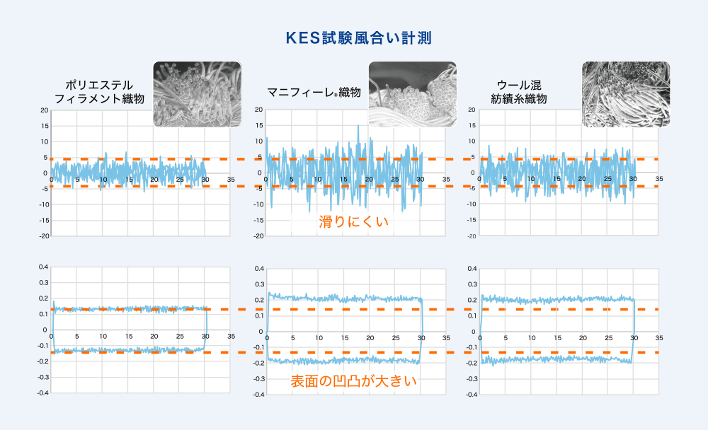 KES試験風合い計測/滑りにくい・表面の凸凹が大きい
