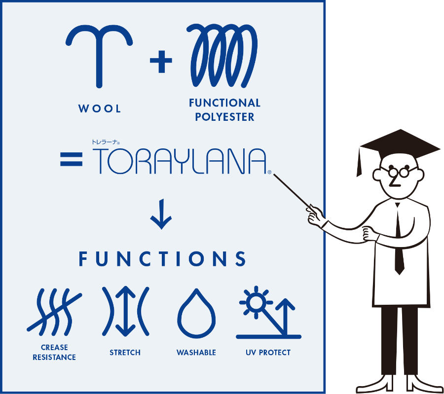 WOOL+FUNCTIONAL POLYESTER=TORAYLANA®→FUNCTIONS CREASE RESISTANCE/STRETCH/WASHABLE/UV PROTECT